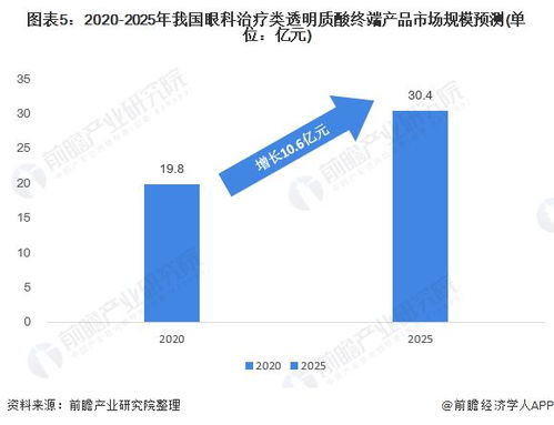 2021年中國(guó)玻尿酸在眼科治療應(yīng)用市場(chǎng)現(xiàn)狀及發(fā)展前景分析 未來(lái)發(fā)展空間巨大