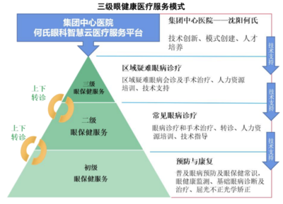何氏眼科“根據(jù)地”收入疲軟,布局中心城市“口號大于行動”?
