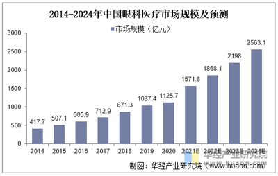 全球及中國(guó)眼科醫(yī)療服務(wù)行業(yè)現(xiàn)狀及競(jìng)爭(zhēng)格局分析,愛(ài)爾眼科賽道領(lǐng)跑「圖」