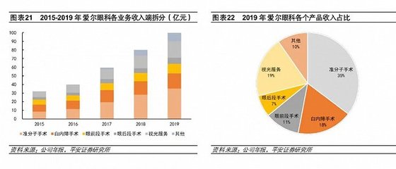 醫(yī)療風(fēng)波后,愛爾眼科反創(chuàng)新高?